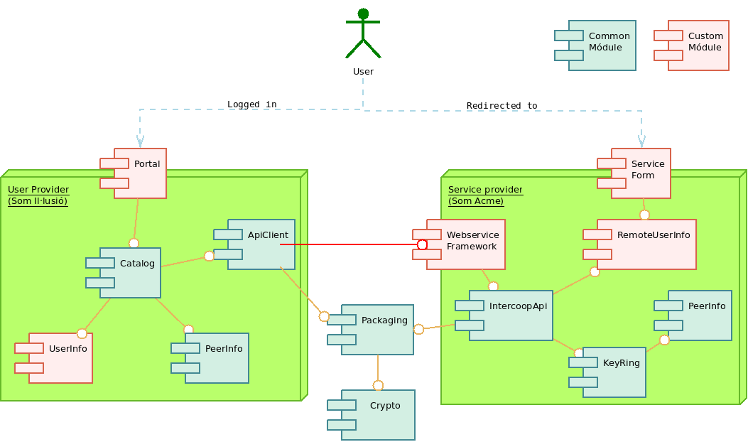 Intercoop architecture