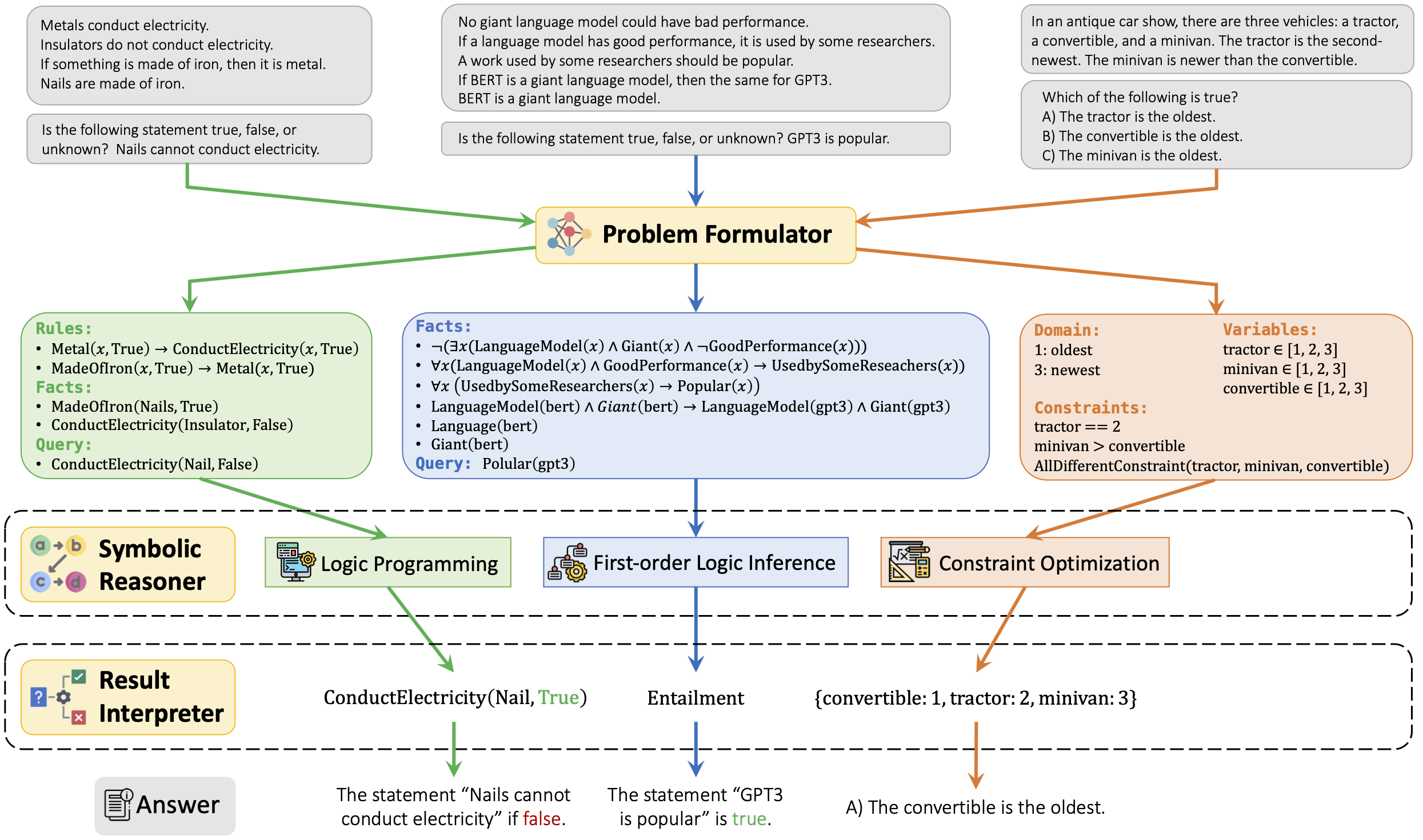 The general framework of Logic-LM