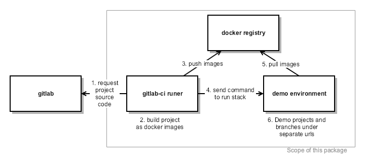 Conceptual diagram