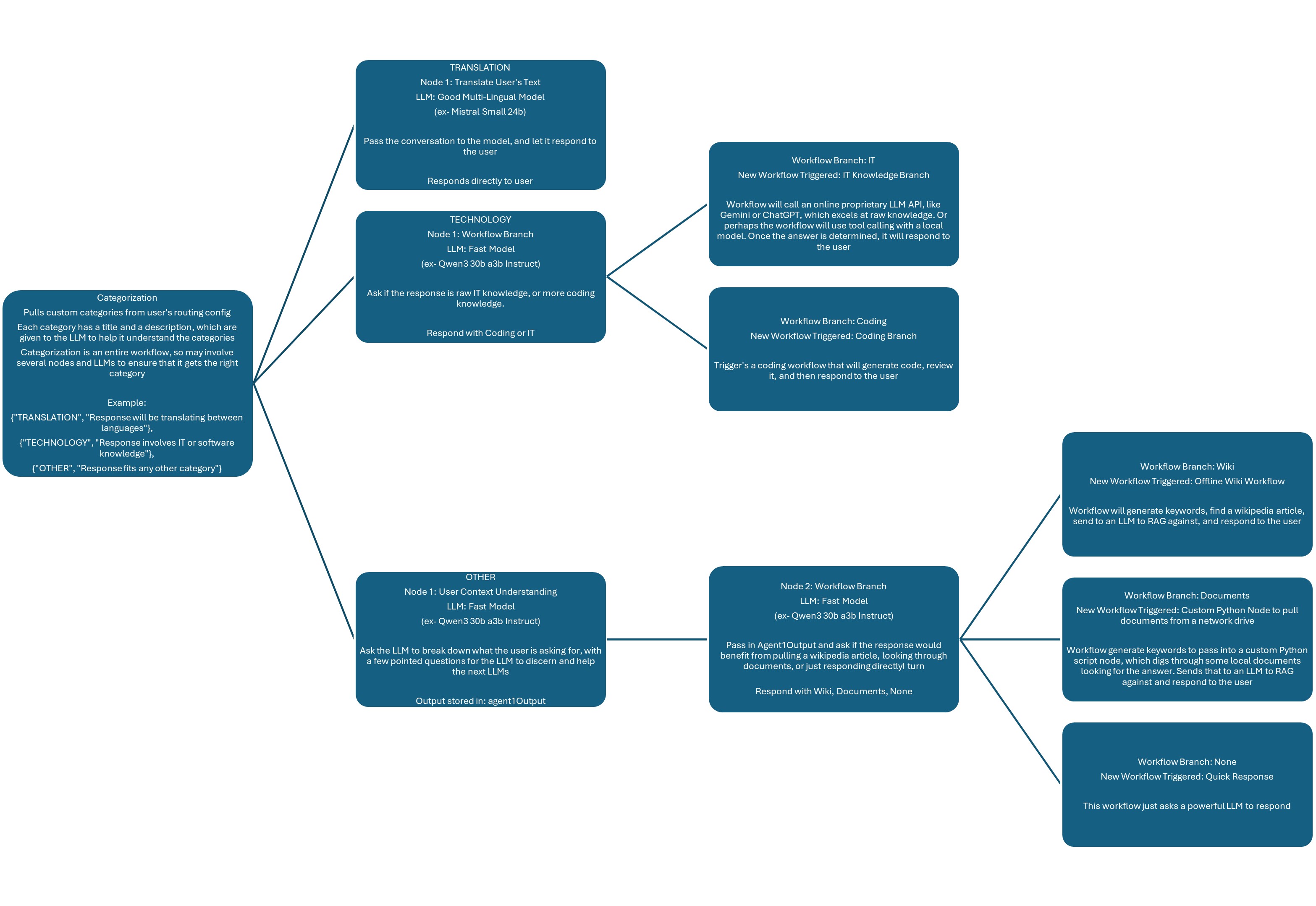 Single Assistant Routing to Multiple LLMs