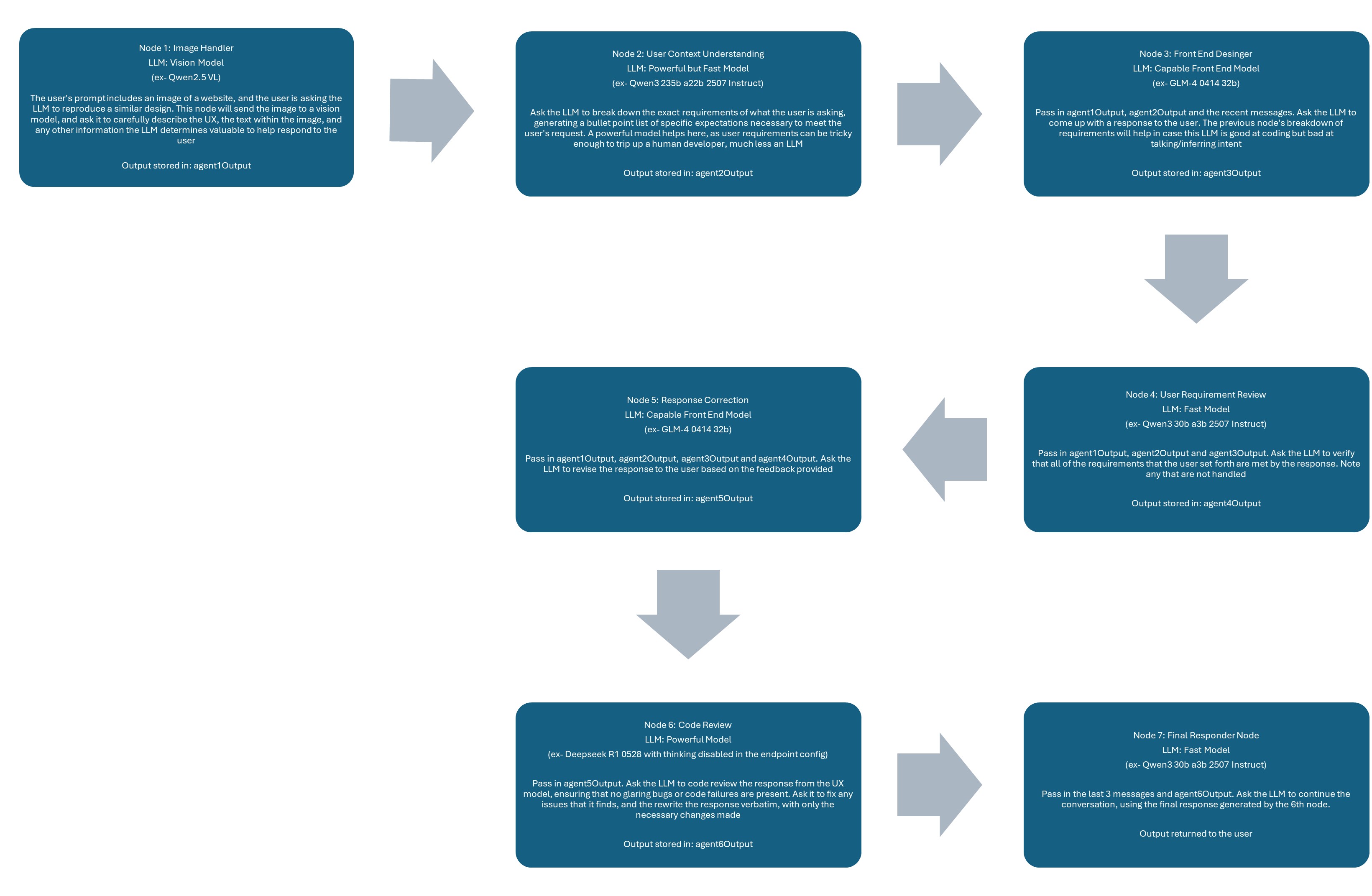 Oversimplified Example Coding Workflow
