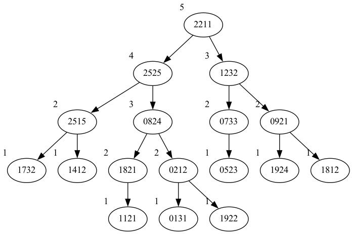 Location Tree