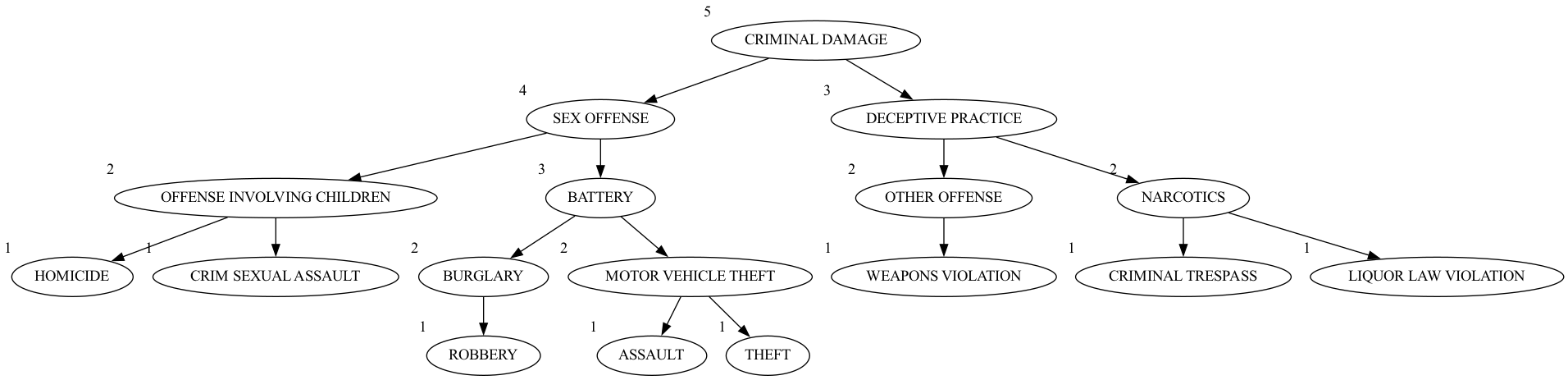 Type Tree