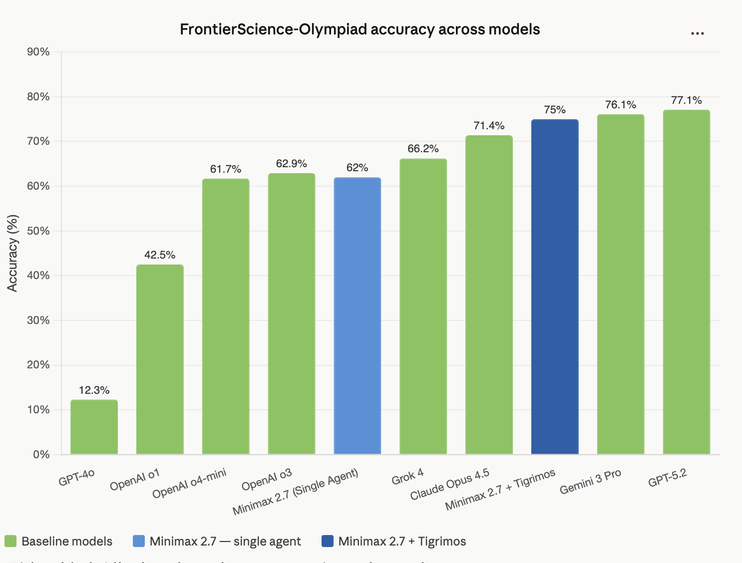 FrontierScience-Olympiad Benchmark