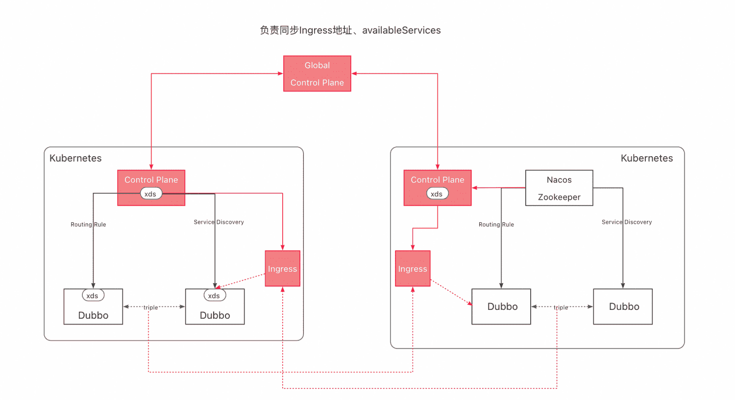 multiple-cluster