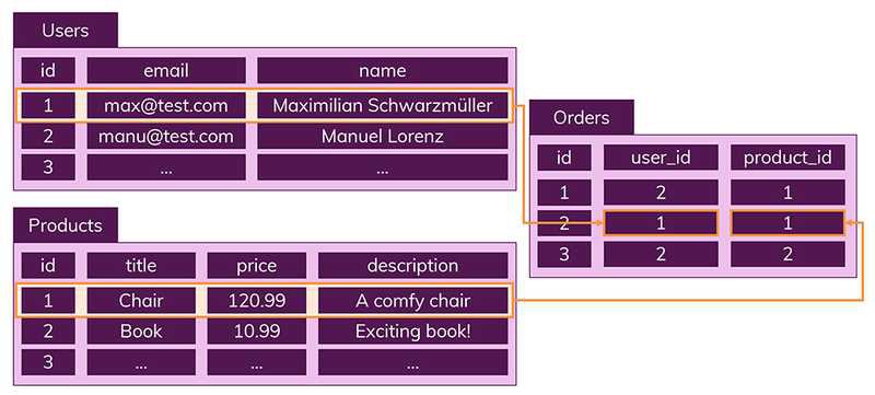 SQLvsNoSQL-2