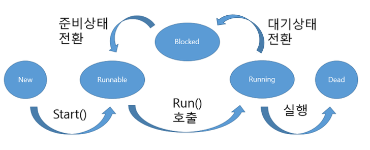 java-thread-활용-1