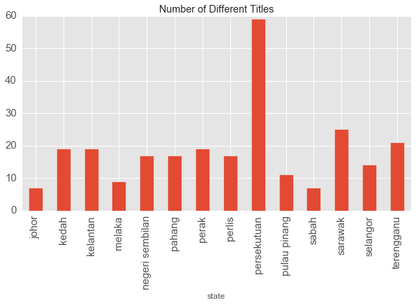 Number of Different Titles