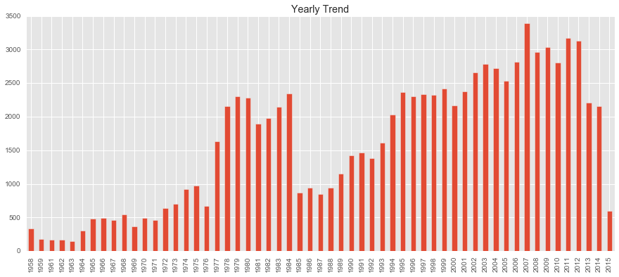 Yearly Trend