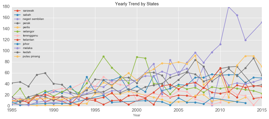 Yearly Trend by States