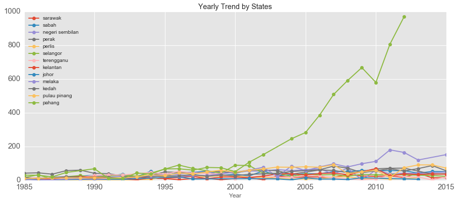 Yearly Trend by States