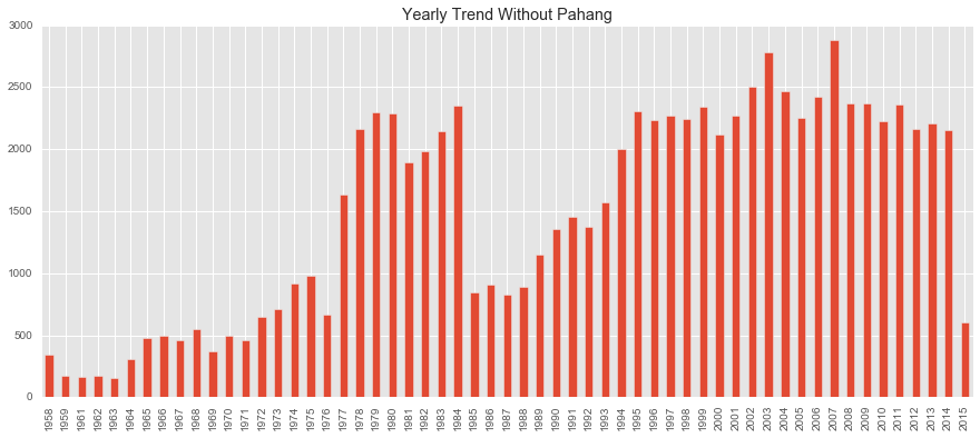 Yearly Trend Without Pahang