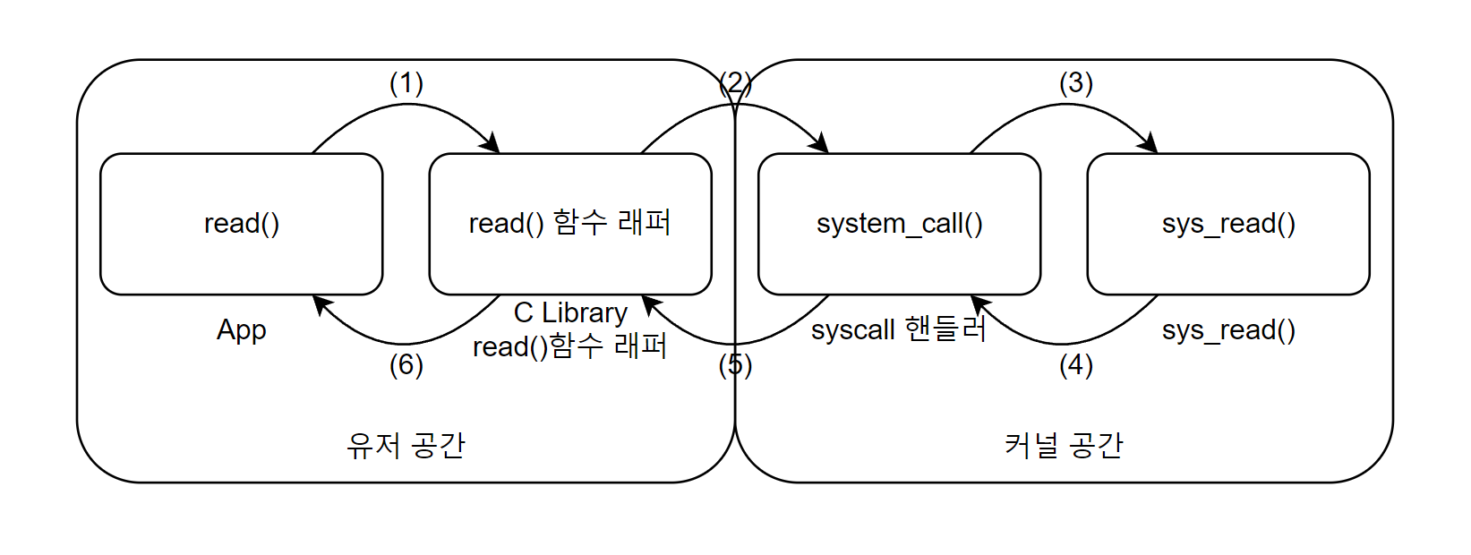 시스템 콜 흐름도