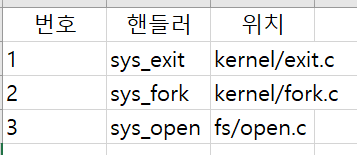 시스템 콜 테이블 예시