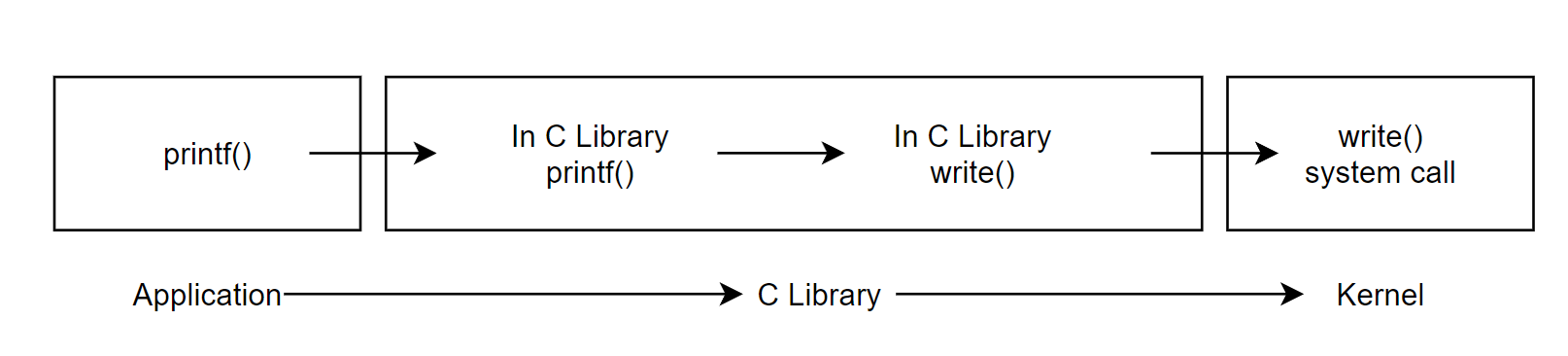 시스템 콜 인터페이스 개요