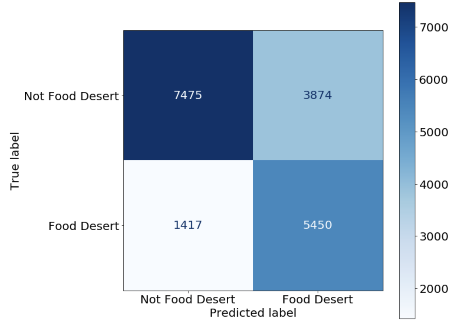 github-sonora27-food-desert-classification