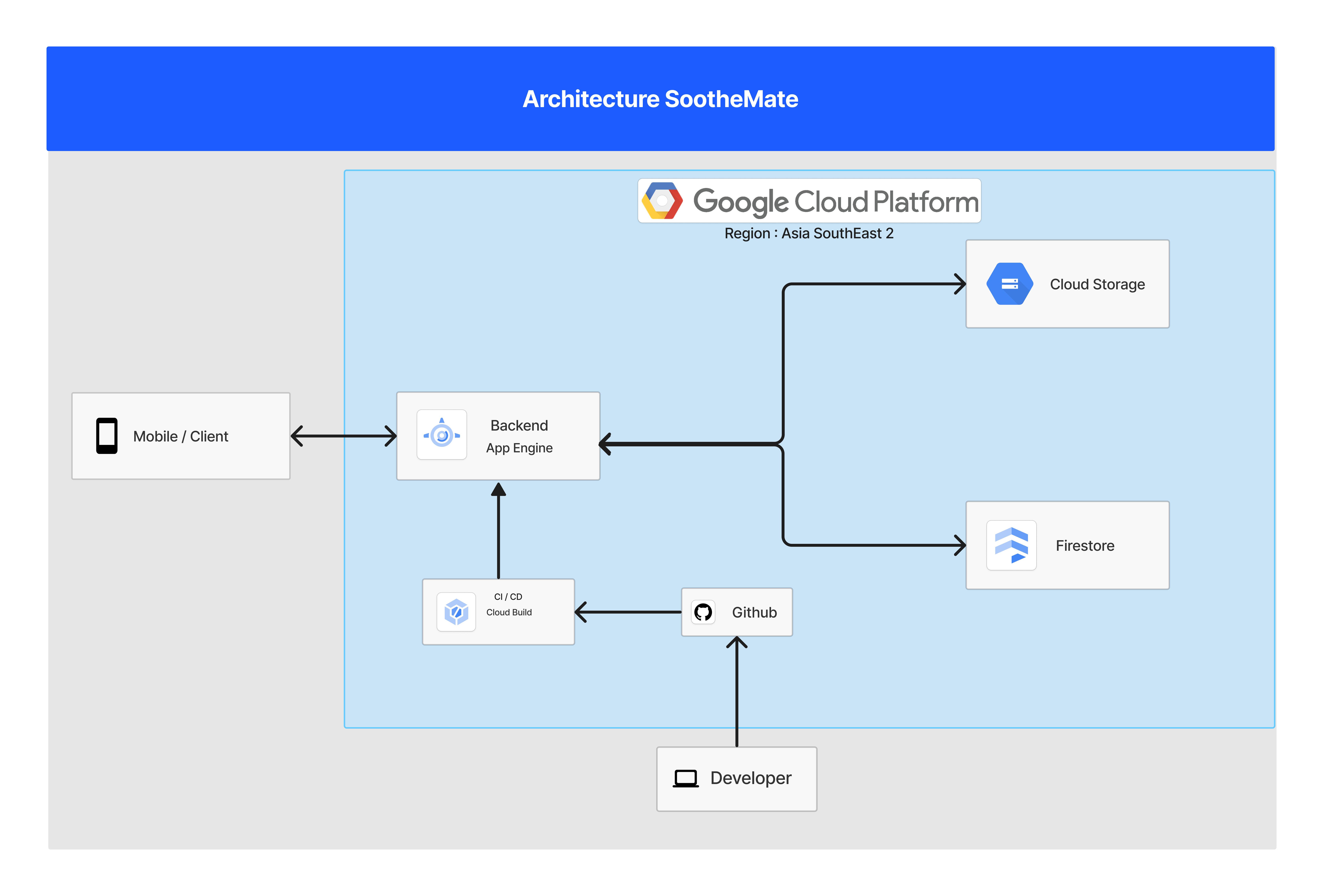 Cloud Architecture