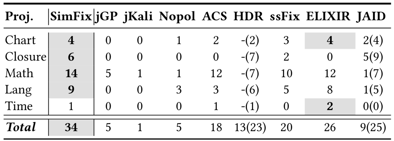 The comparison with existing approaches.\label{compare}