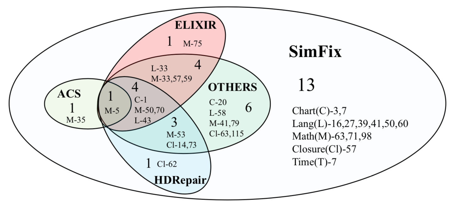 Intersection among different approaches.\label{venn}