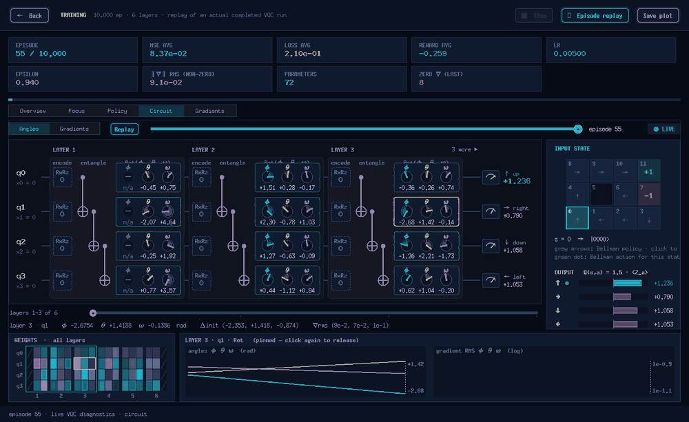 Circuit, gradients, and policy updating live