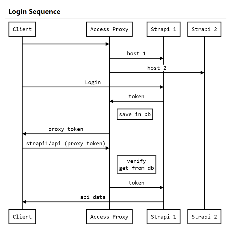 login sequence
