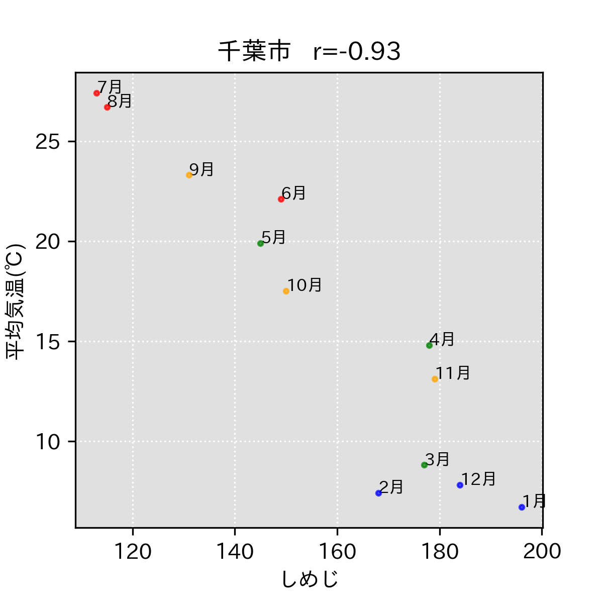 千葉市の月別平均気温としめじへの支出金額の散布図