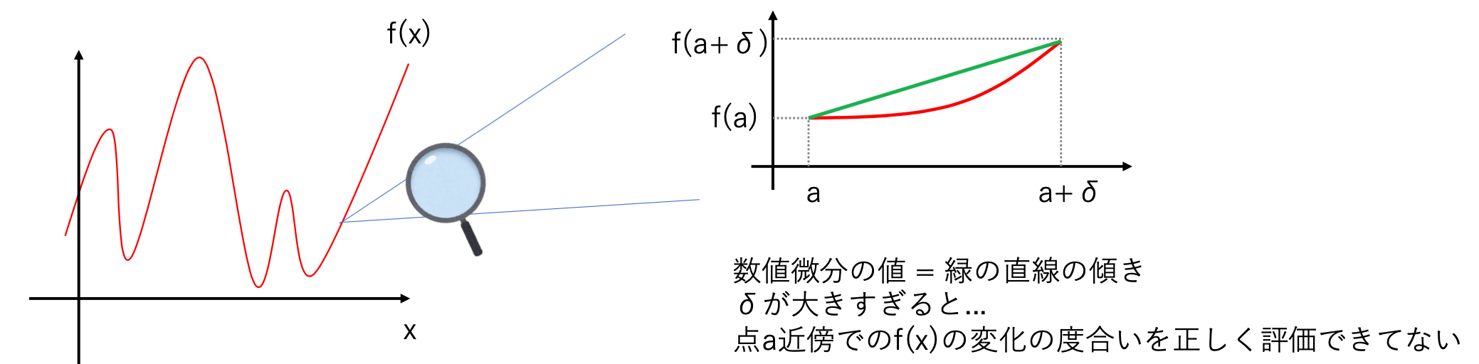 有限の幅で傾きを近似する数値微分の模式図