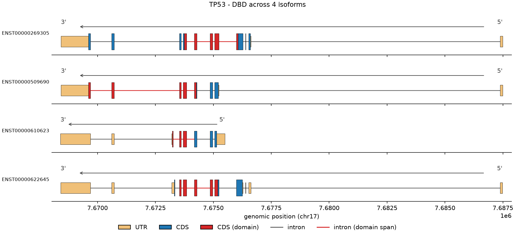 static isoform stack