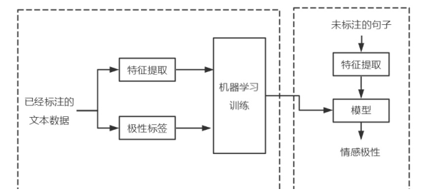 情感分类基于机器学习