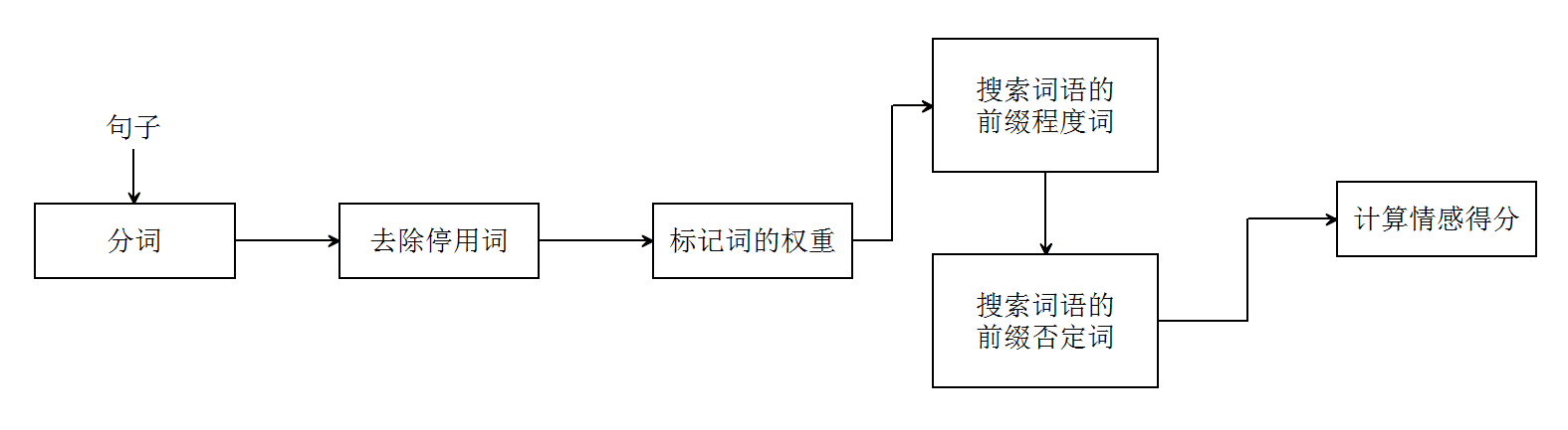 情感分类基于词典