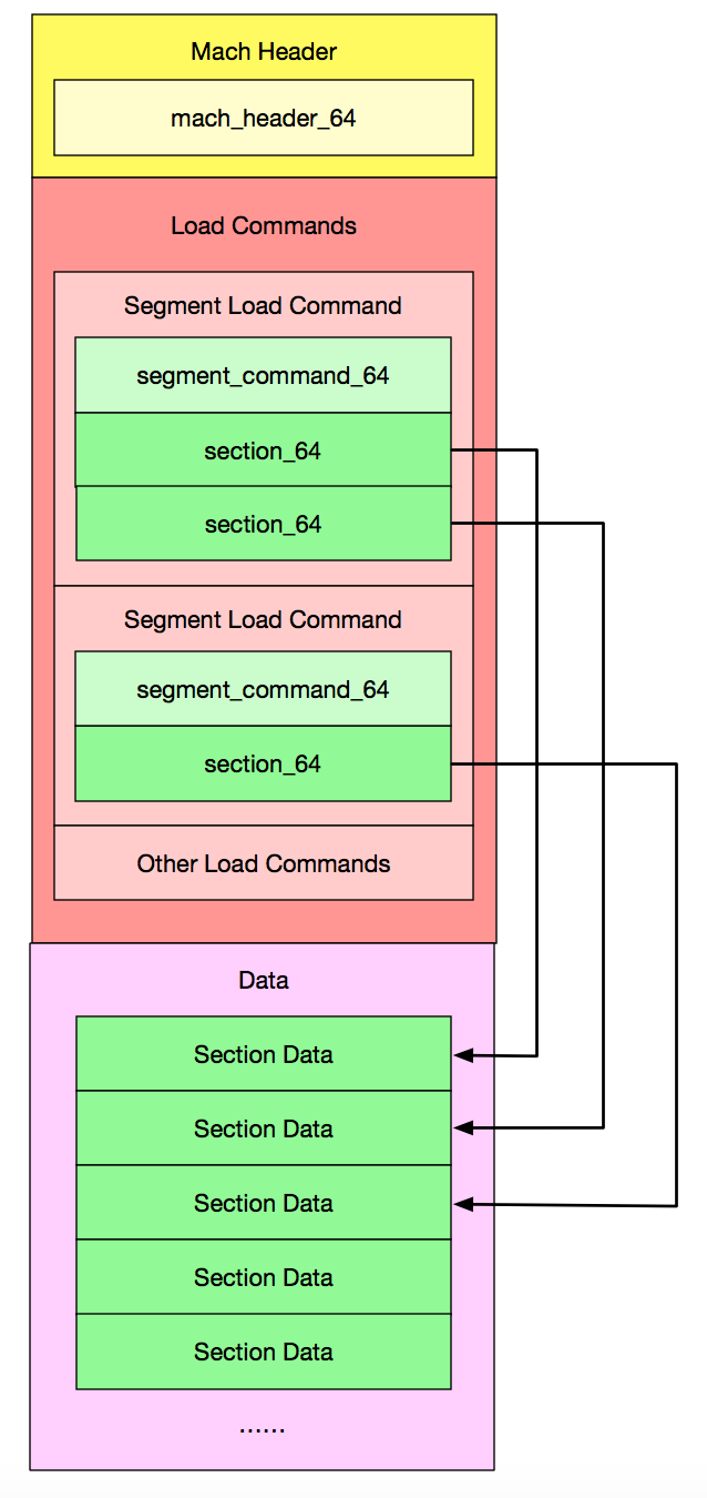 Mach-O File Structure