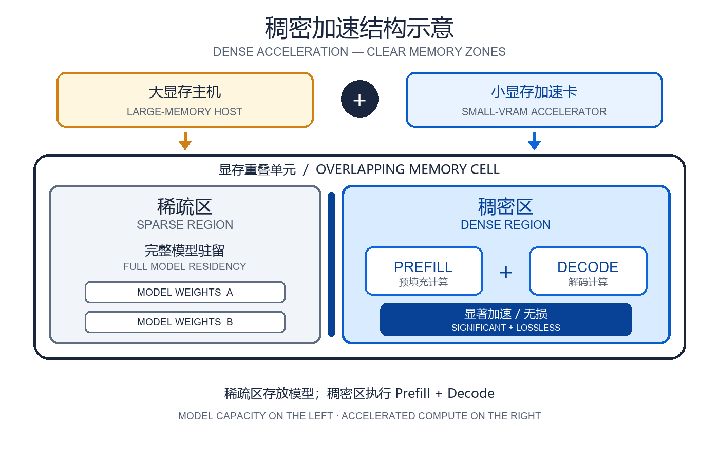 Dense Acceleration structure