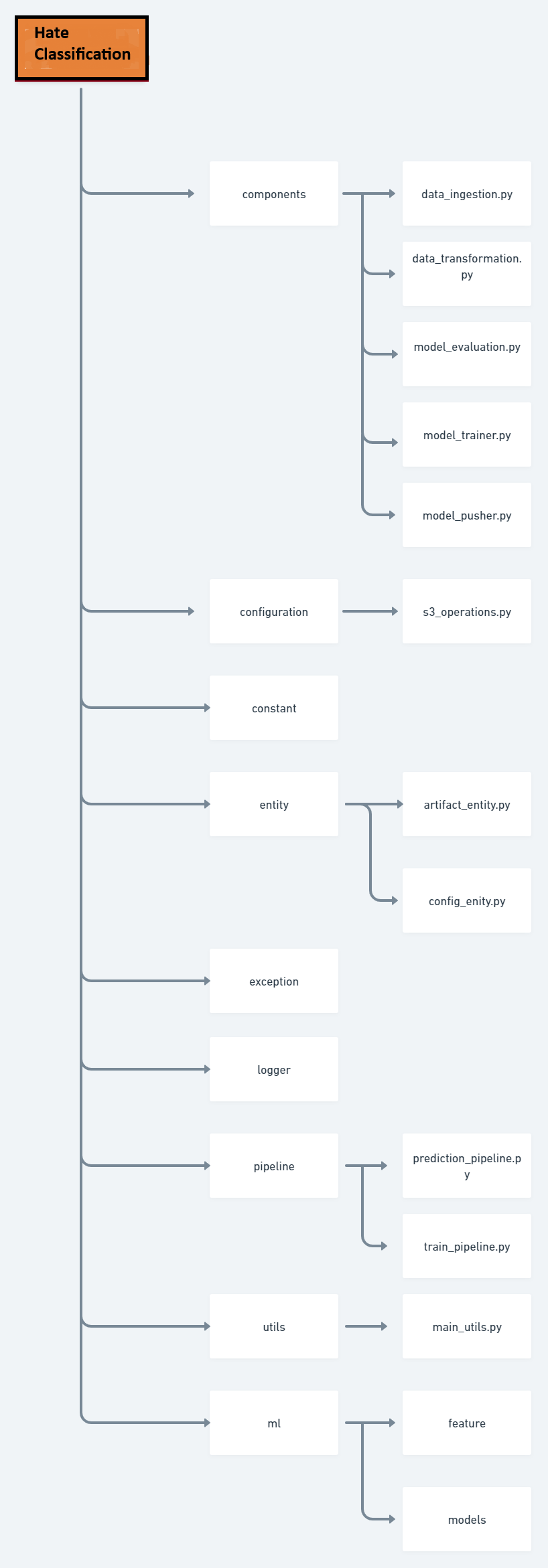 GitHub - Soumalla-Tarafder/Hate-Classification-Using-NLP: NLP Project ...