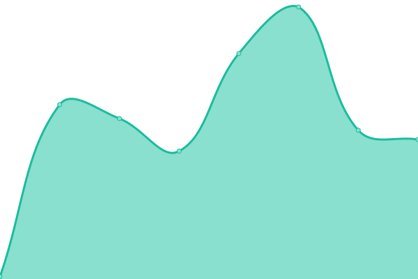 Response time graph