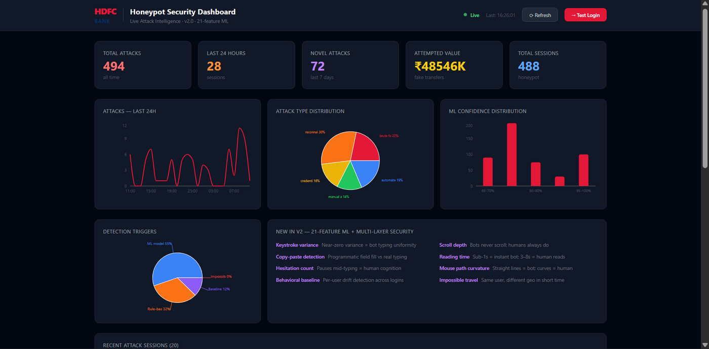 Security analytics dashboard: live attack timeline, attack-type distribution, ML confidence distribution, and detection-trigger breakdown.
