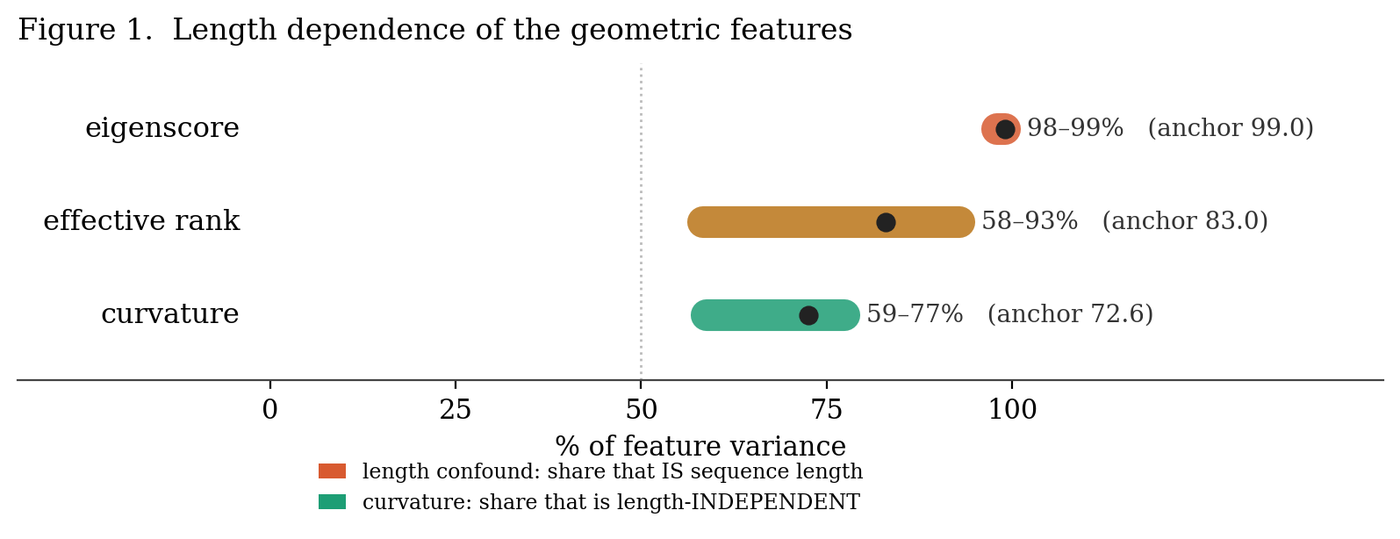 Figure 1 from the paper: length dependence of the geometric features. Eigenscore is 98–99% sequence-length variance, effective rank 58–93%, curvature 59–77%.