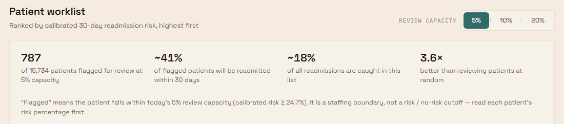 Sentinel worklist cycling through 5%, 10% and 20% review capacity. At 5% it flags 787 of 15,734 patients at ~41% precision, catching ~18% of readmissions, 3.6× better than random. At 10% it flags 1,573 at ~36% precision and ~31% recall. At 20% it flags 3,147 at ~28% precision and ~49% recall.