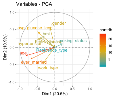 biplot representation