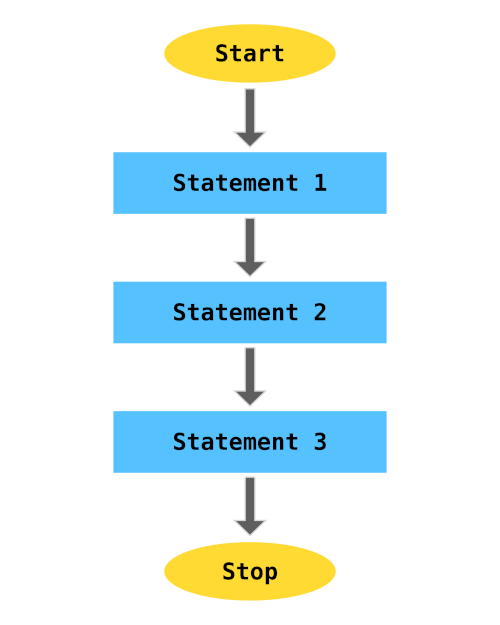 Sequential Flow