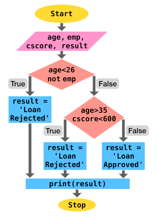 Selection in Flow of Code