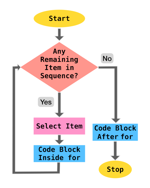 Iteration in Flow of Code Python