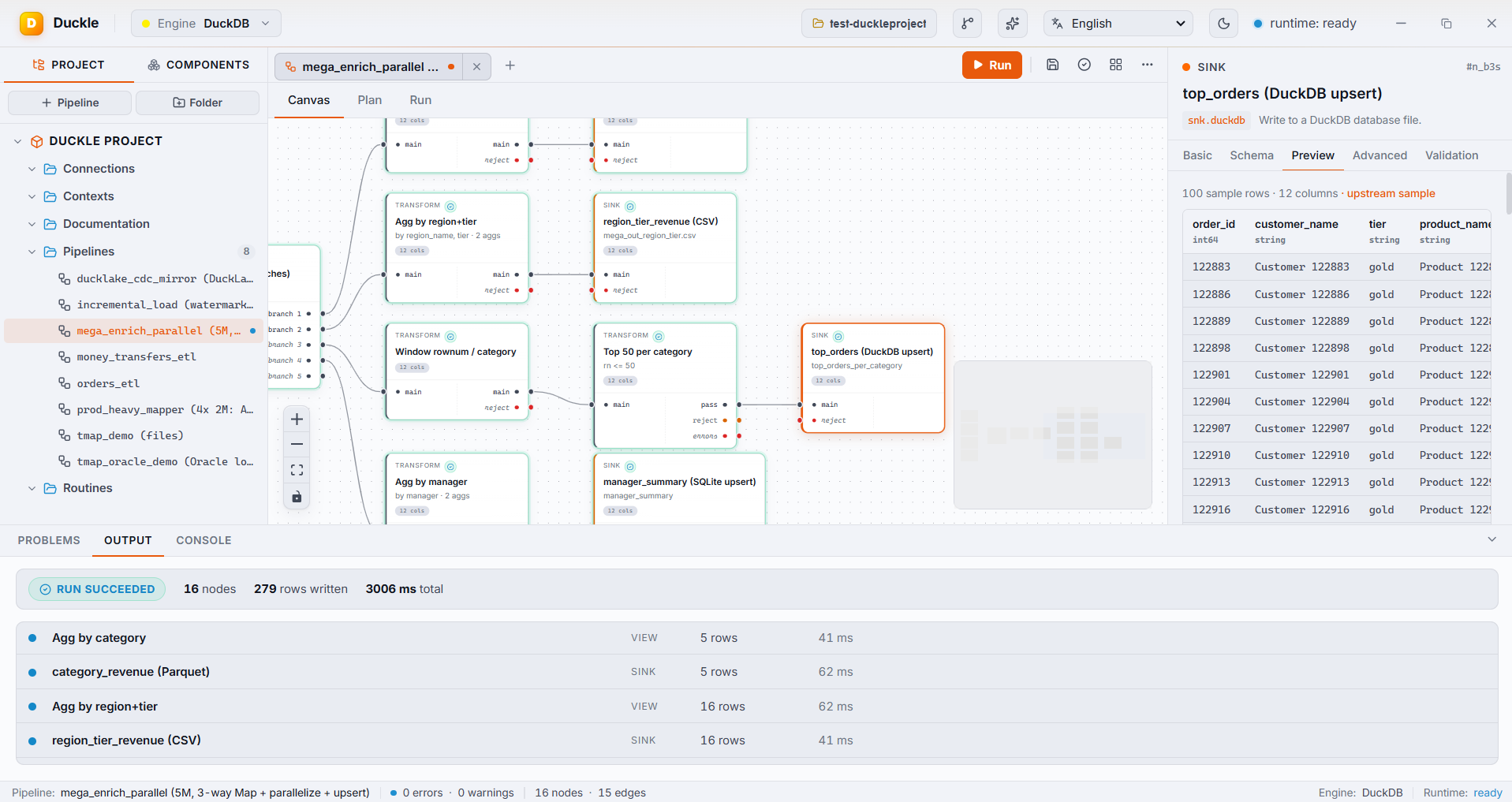A run summary showing 16 nodes finishing in roughly three seconds across parallel branches writing to Parquet, CSV, DuckDB, and SQLite