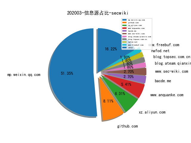 202003-信息源占比-secwiki