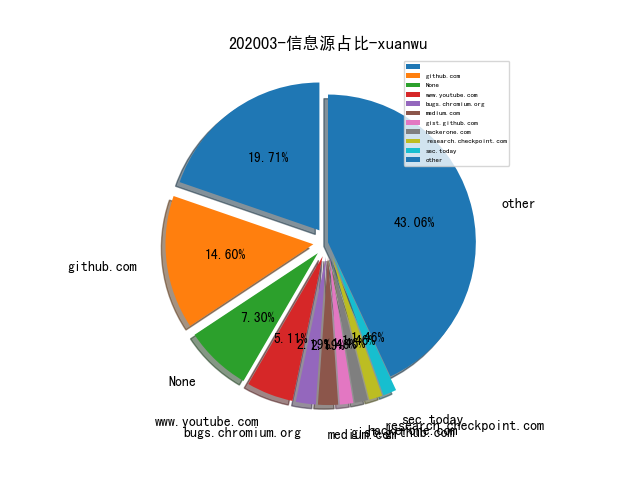 202003-信息源占比-xuanwu