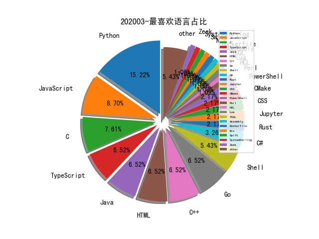 202003-最喜欢语言占比