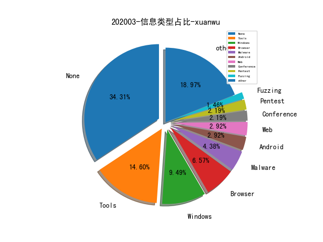 202003-信息类型占比-xuanwu