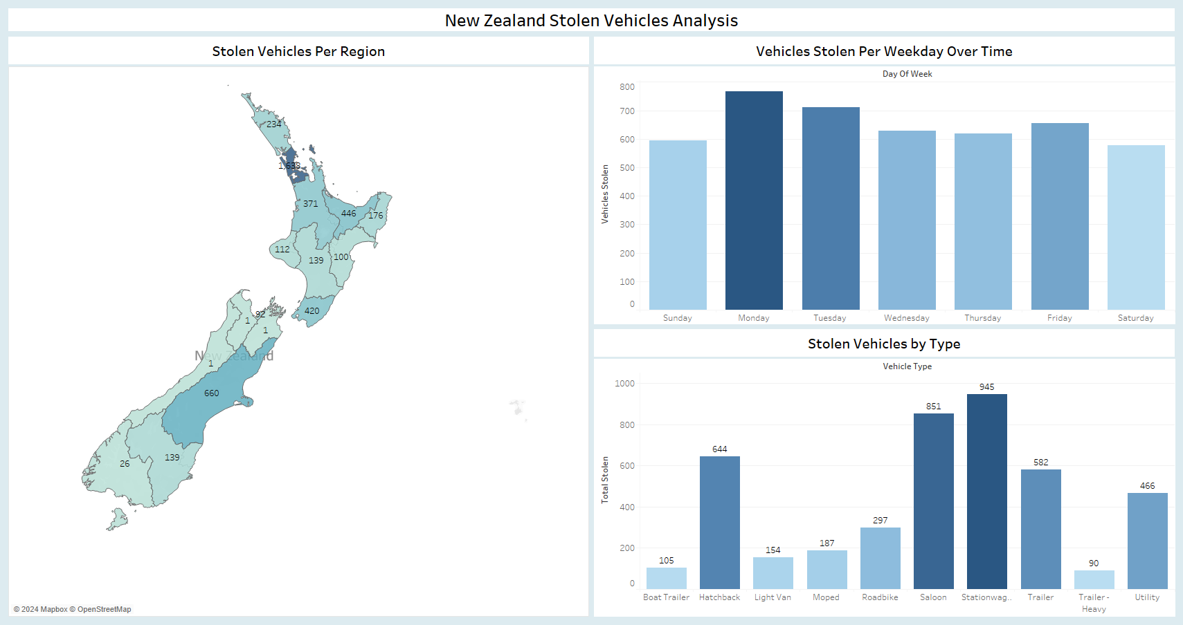 Image of Tableau Dashboard