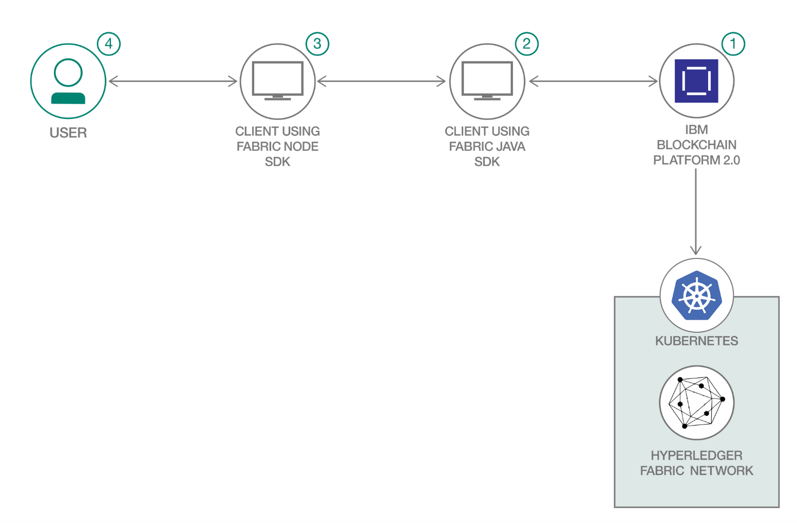 The Flow Architecture