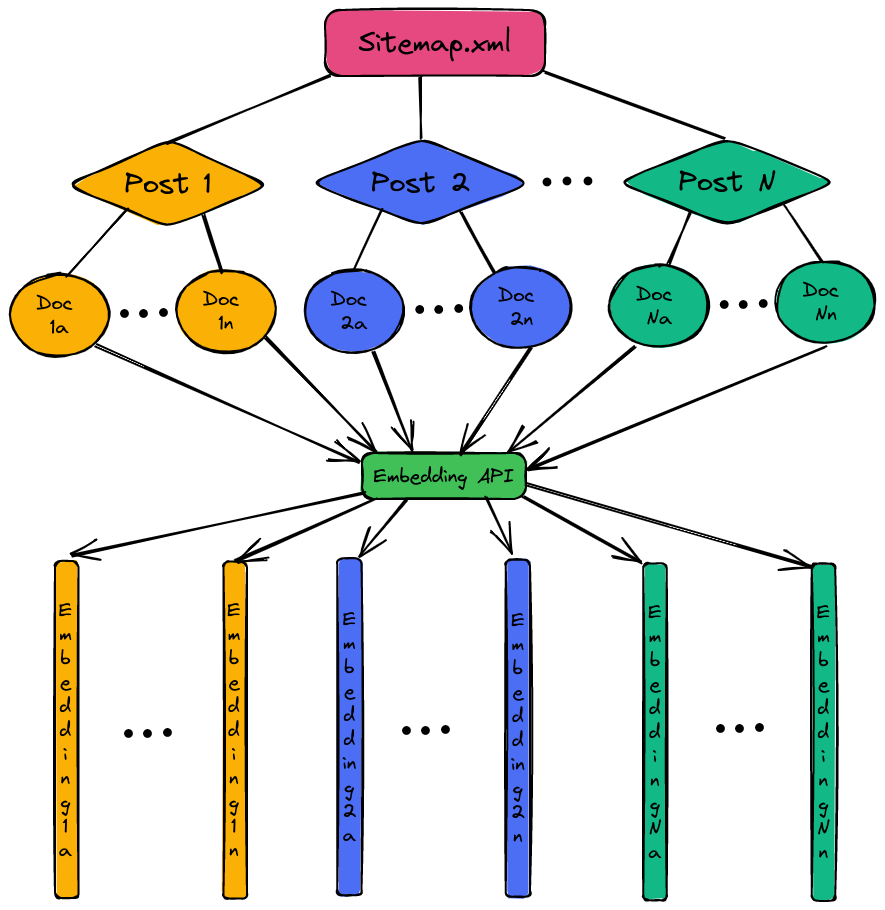 overview of the embedding process: each blog post is split into N documents and each document yields a vector representation.