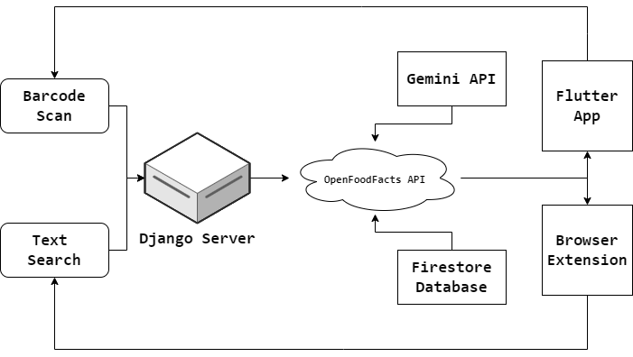 System Architecture